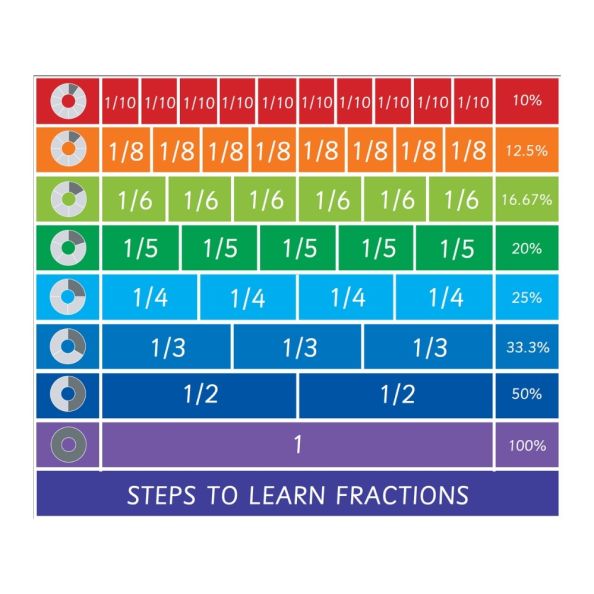 EduWall - Fractions Table